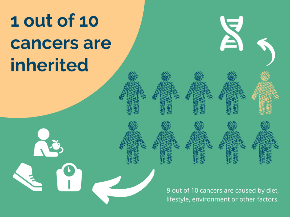 Graphic of one highlighted cartoon person out of 10 total which illustrates that 1 out of 10 cancers are inherited.
